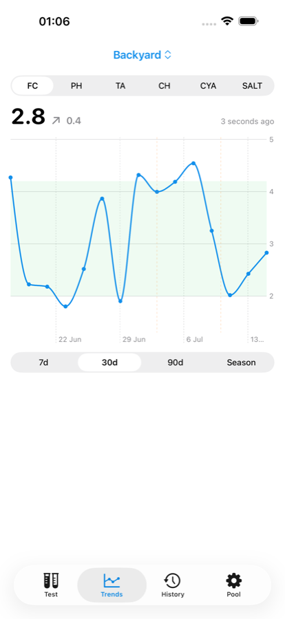 Pooldex trends chart with target bands for free chlorine over time.